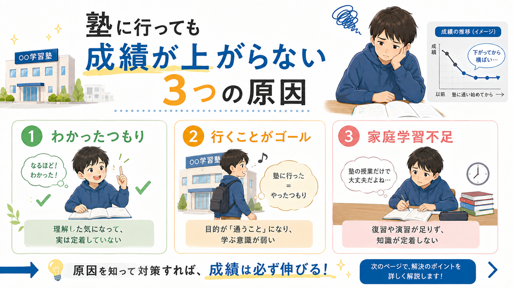 塾に行っても成績が上がらない3つの原因